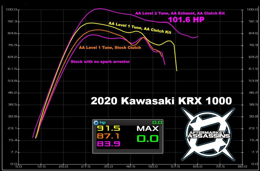 Aftermarket Assassins Custom Power Vision Tuner for 2020+ Kawasaki KRX 1000